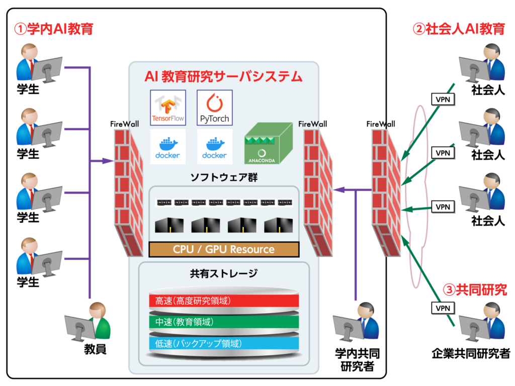 デジタル活用 情報科学部
